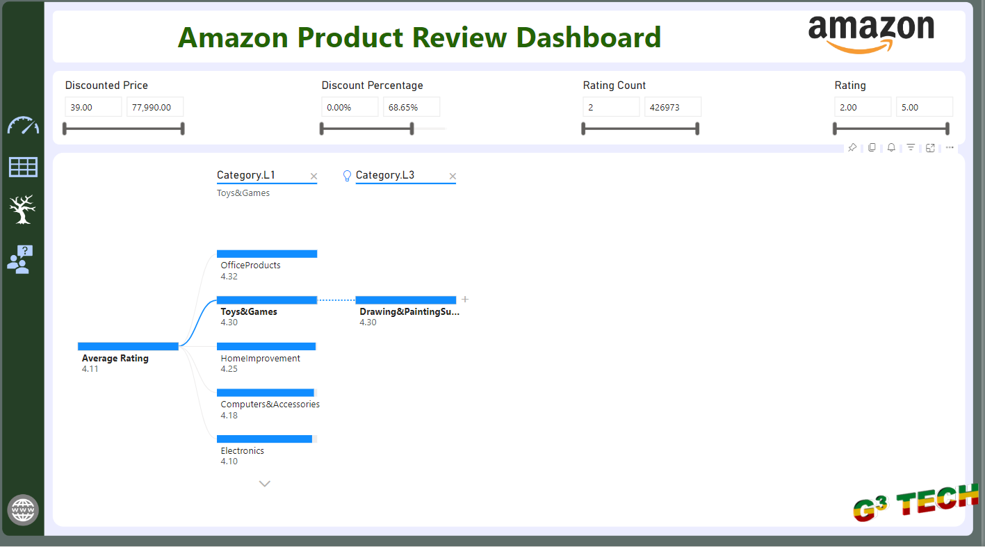 Analyzing Amazon Product Reviews: A Dashboard Overview cover image